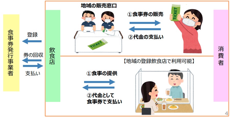 最新解説 Go To イートキャンペーンとは 予約サイト 食事券の販売期間 場所も記載